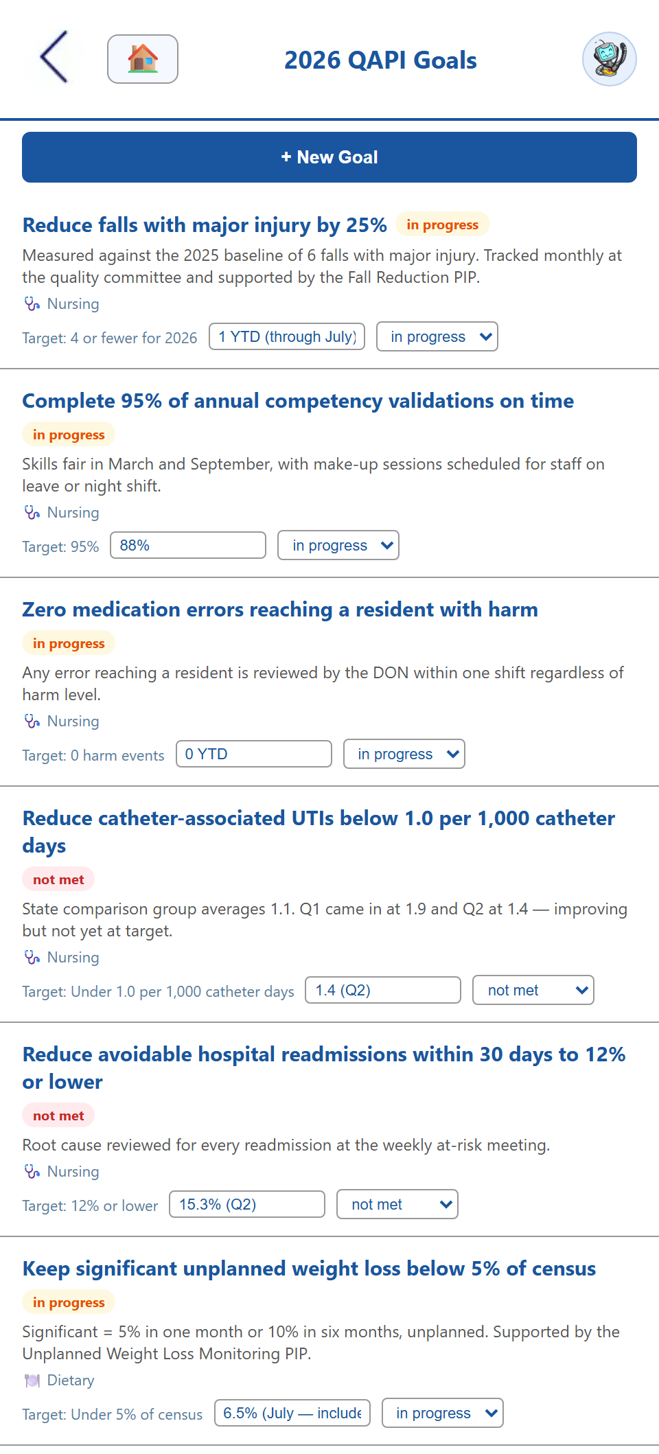 The year's QAPI goals on a phone — each with its department, target, current value and an in progress / met / not met status, from falls with major injury to catheter-associated UTIs and hospital readmissions