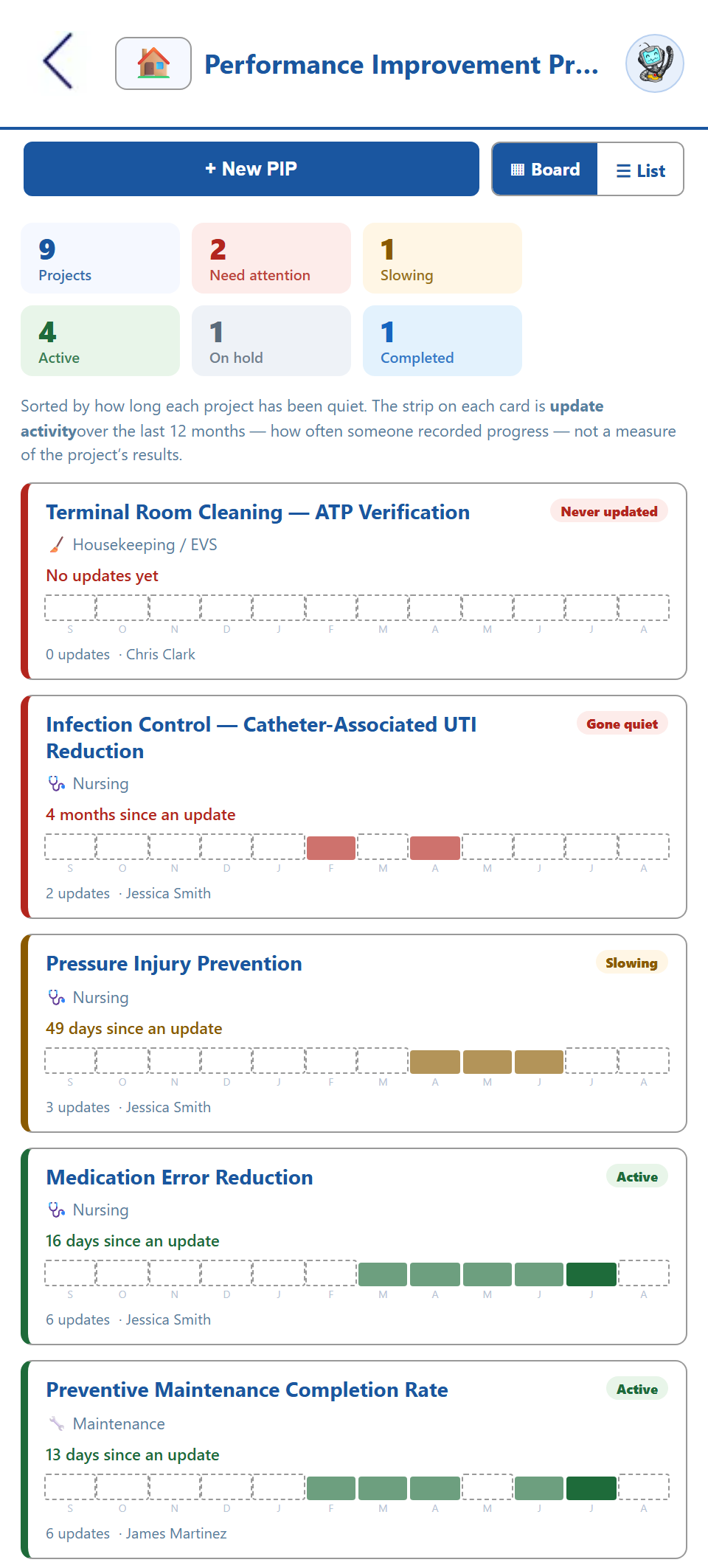 The QAPI performance improvement project board on a phone — counts of projects needing attention, slowing, active, on hold and completed, then each project sorted quietest first with a twelve-month strip of how often progress was recorded